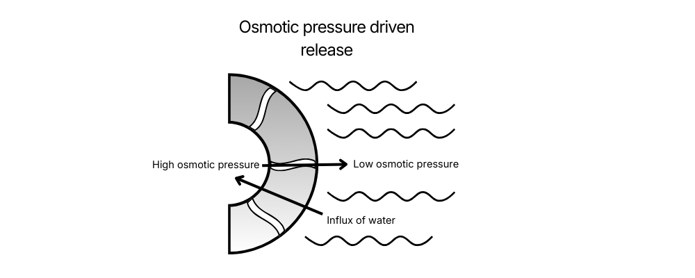 Diffusion  diagrams (1)