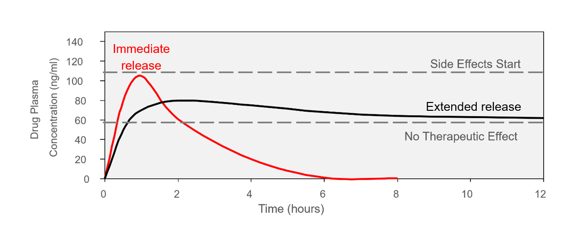 Extended release graph