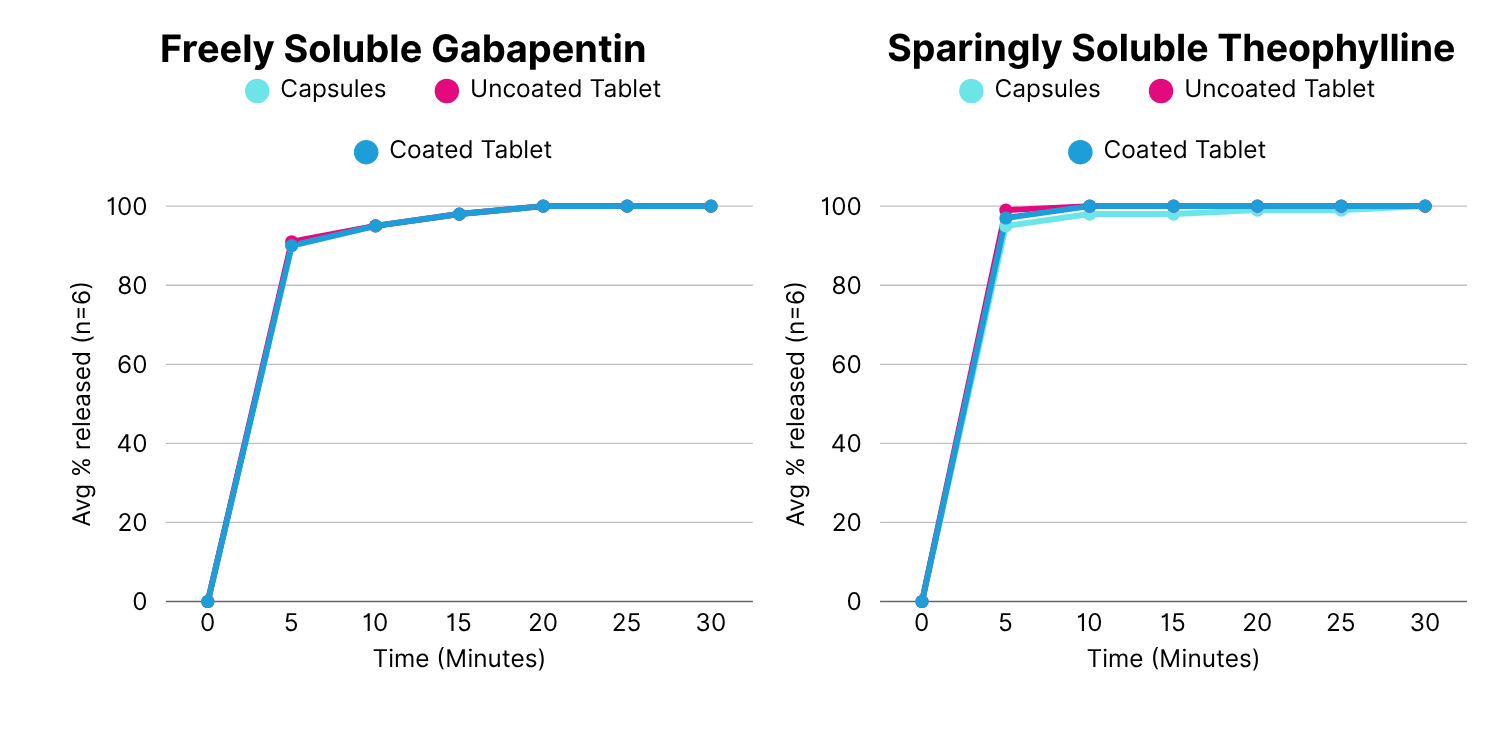 Simplifying Reformulation: A Capsule-to-Tablet Case Study