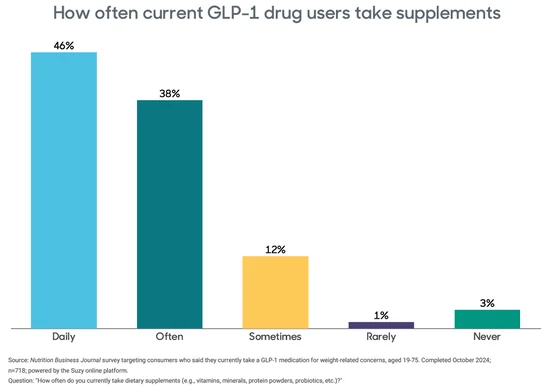 How Often GLP-1 Users Take Supplements Graph