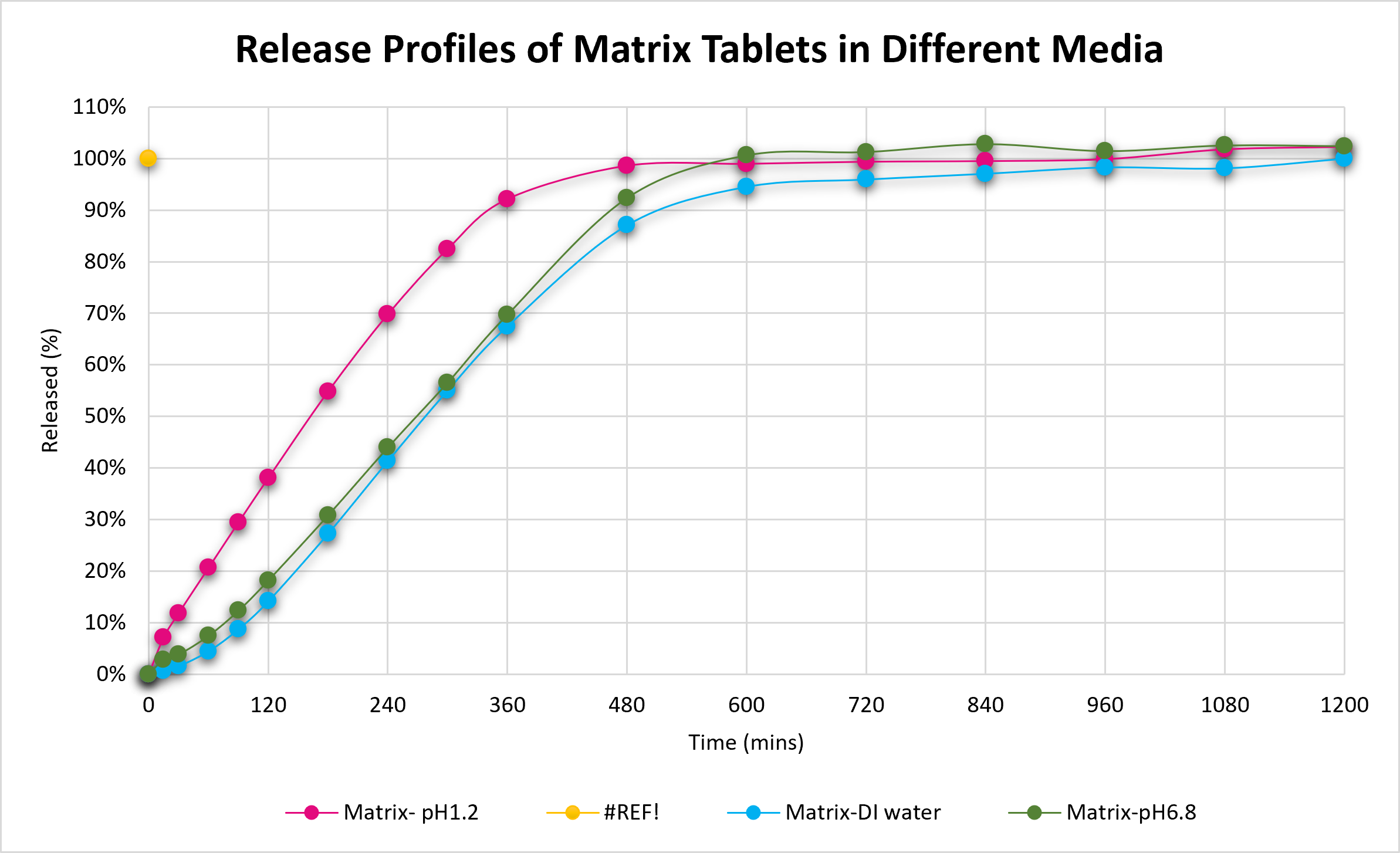 Matrix Tablets Graph