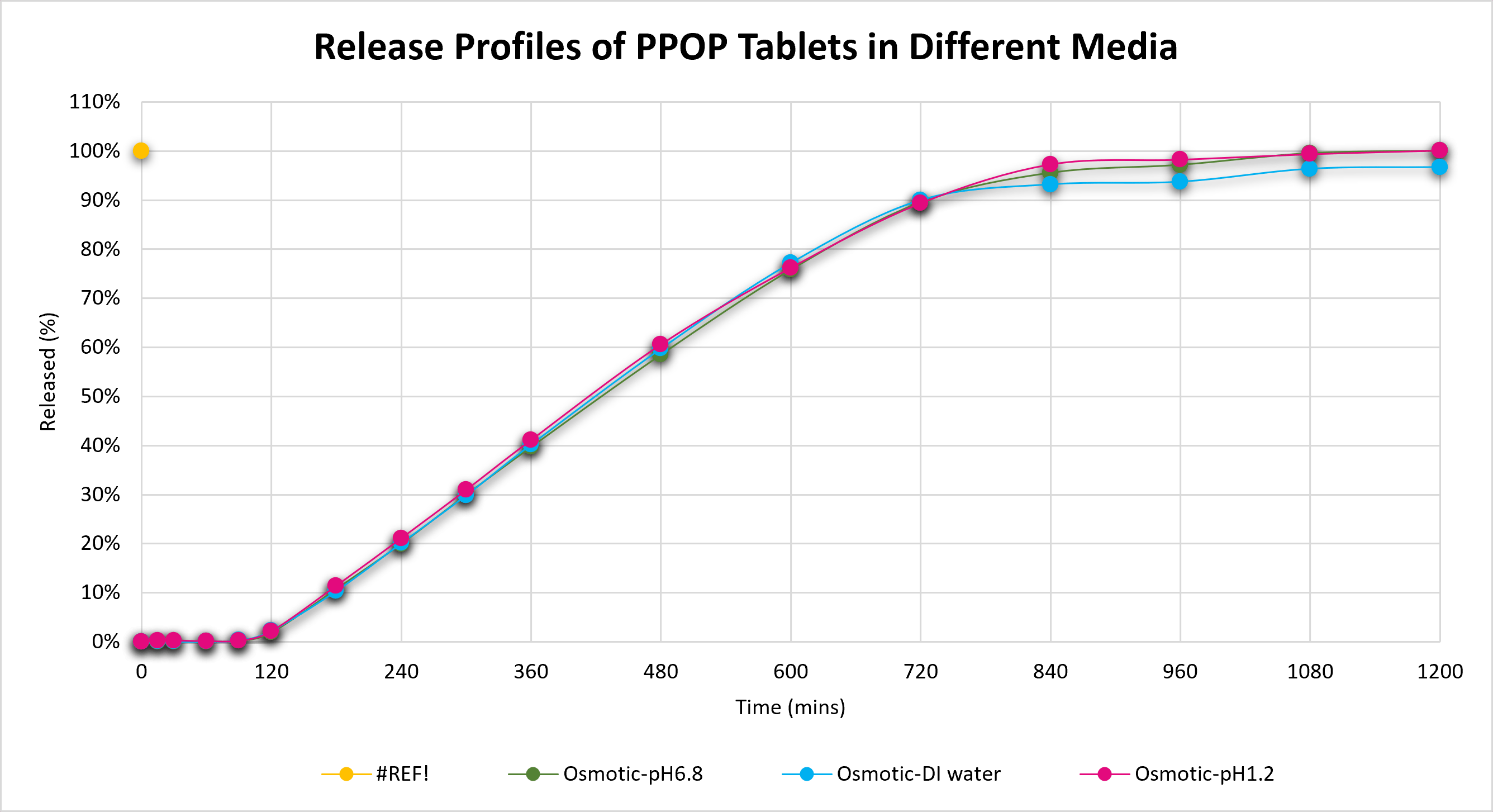 PPOP Tablets Graph