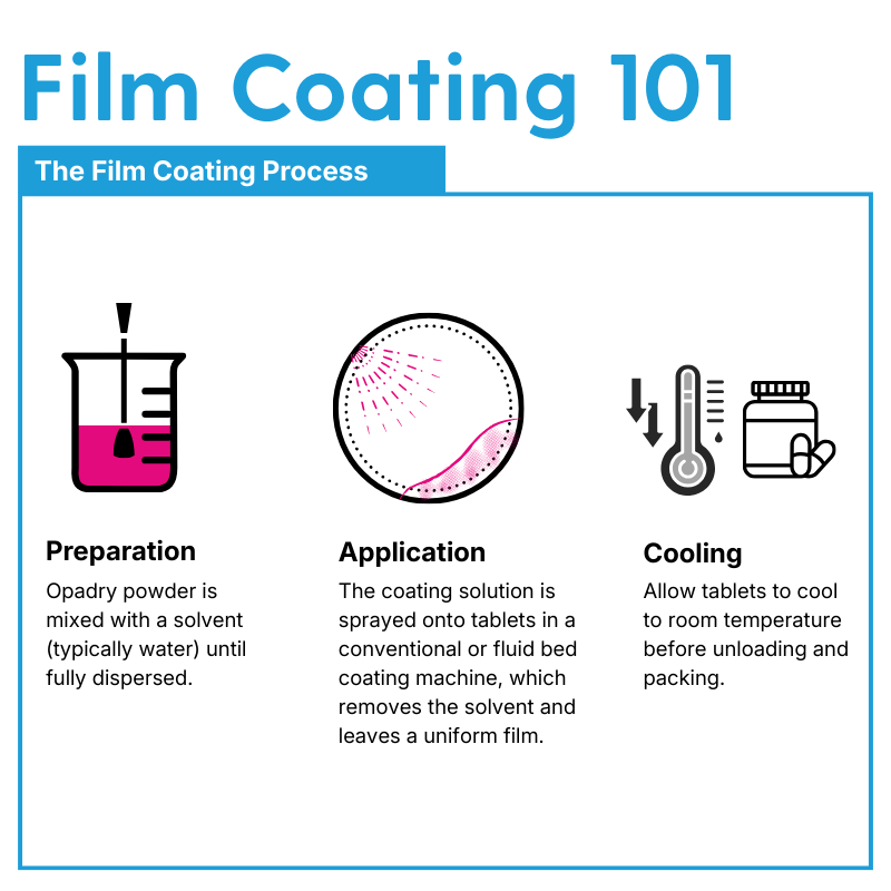 Film Coating 101 Process (1)