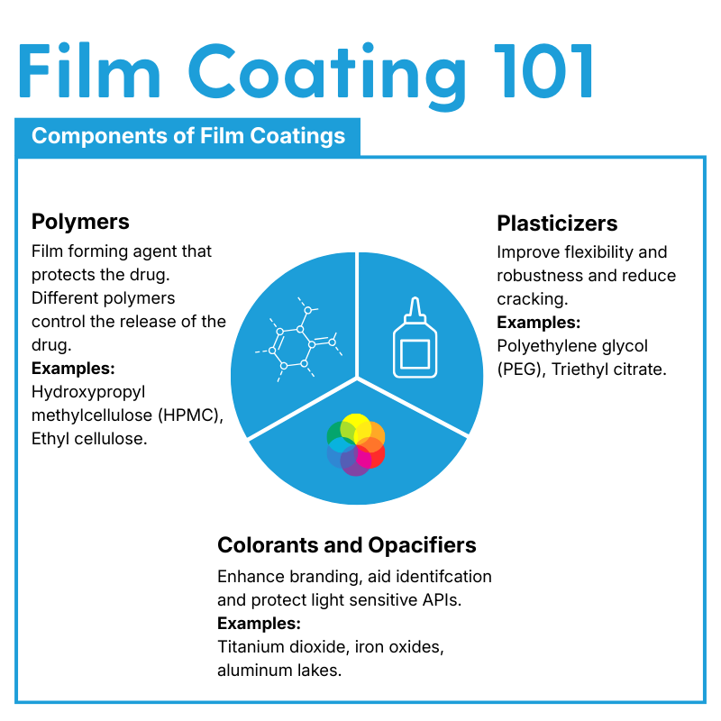 Film Coating 101 components (1)