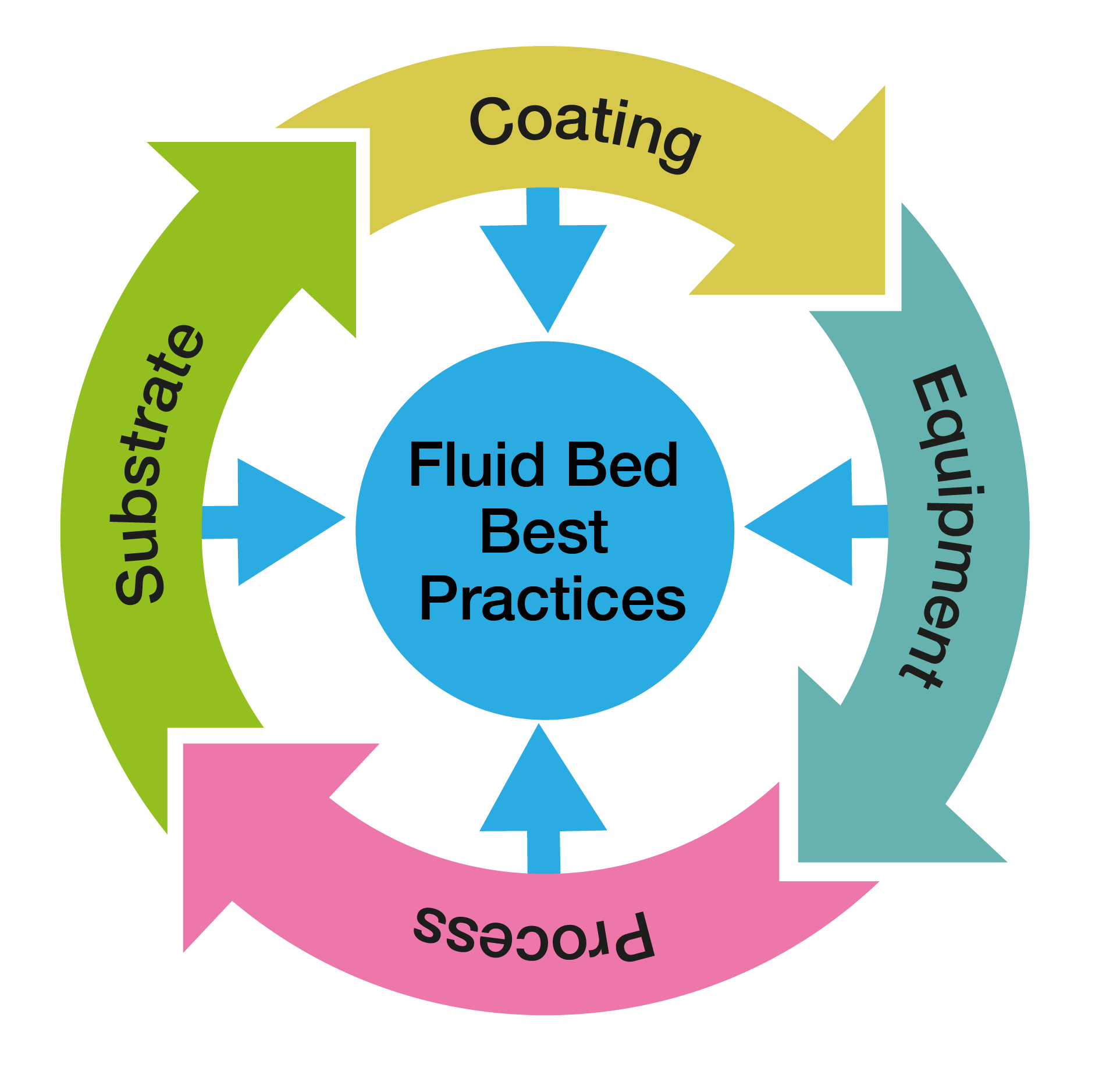 https://20823278.fs1.hubspotusercontent-na1.net/hubfs/20823278/Fluid_Bed_Process_image_CWC-2.png
