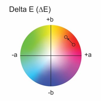 Colorcon Food Delta E Values chart 002