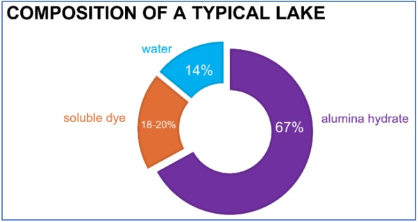 composition of a typical lake