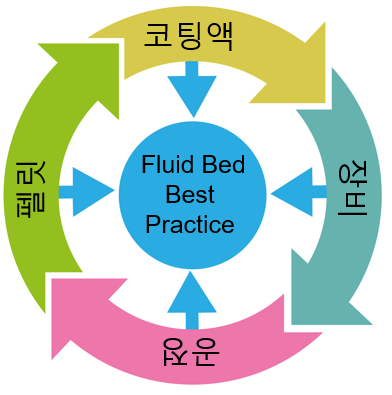 Fluid Bed Process image CWC
